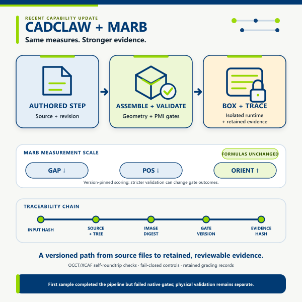 CADCLAW and MARB capability update: authored STEP, assembly and validation, boxed execution, and traceable evidence