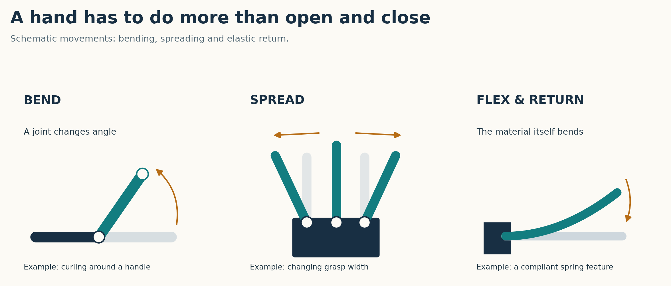 Schematic movements: bending at a joint, spreading fingers, and flexing a spring-like element.