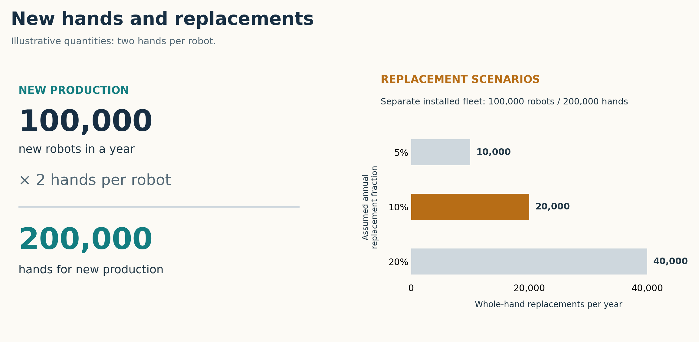 Illustrative quantities, not forecasts: 100,000 new robots require 200,000 hands. A separate 200,000-hand fleet needs 10,000, 20,000 or 40,000 replacements at assumed annual rates of 5%, 10% or 20%.