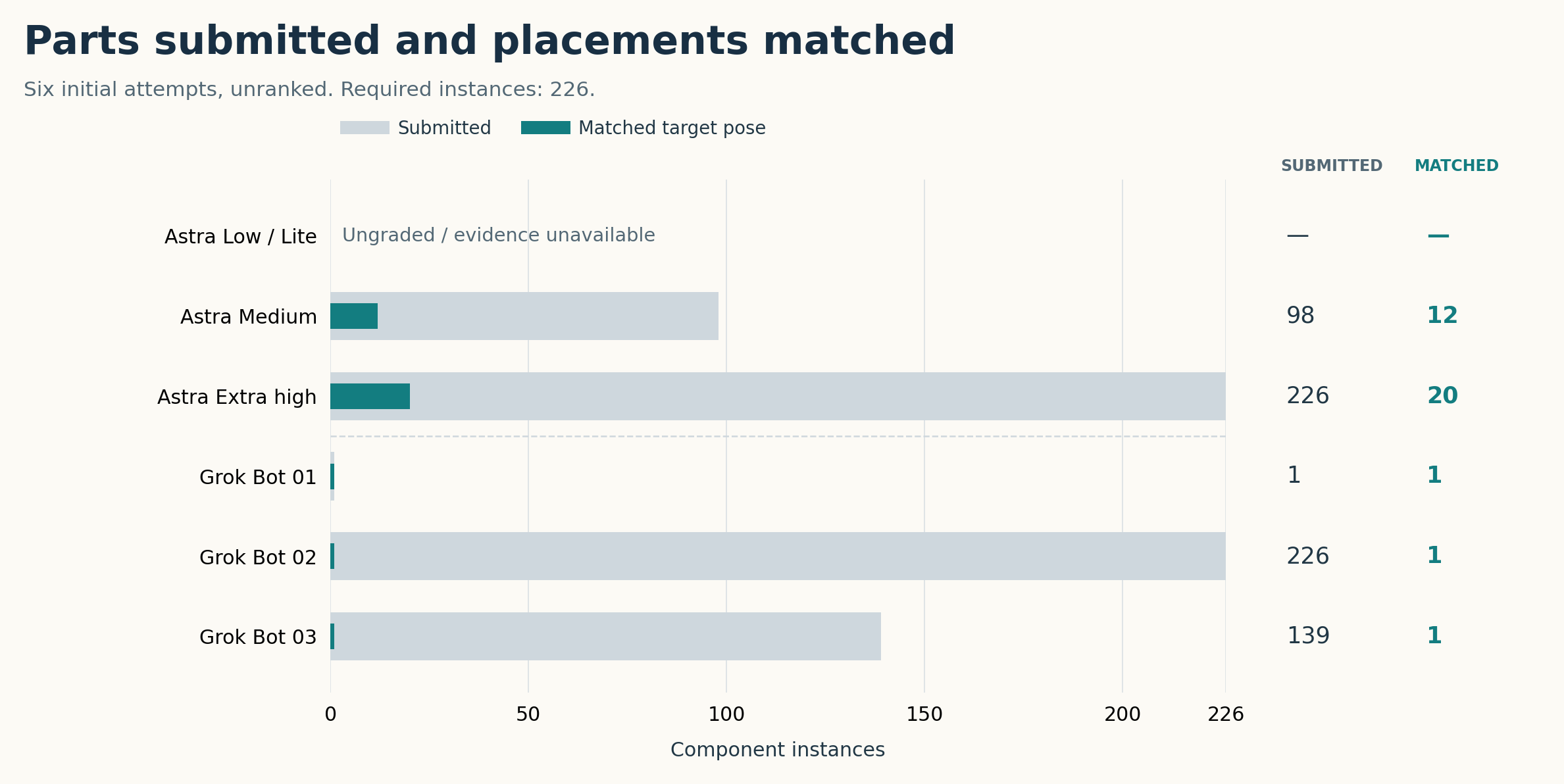 Six attempts, submitted/matched: Astra Low unavailable/ungraded; Medium 98/12; Extra high 226/20; Grok 01 1/1; Grok 02 226/1; Grok 03 139/1. The denominator is 226 for every attempt.