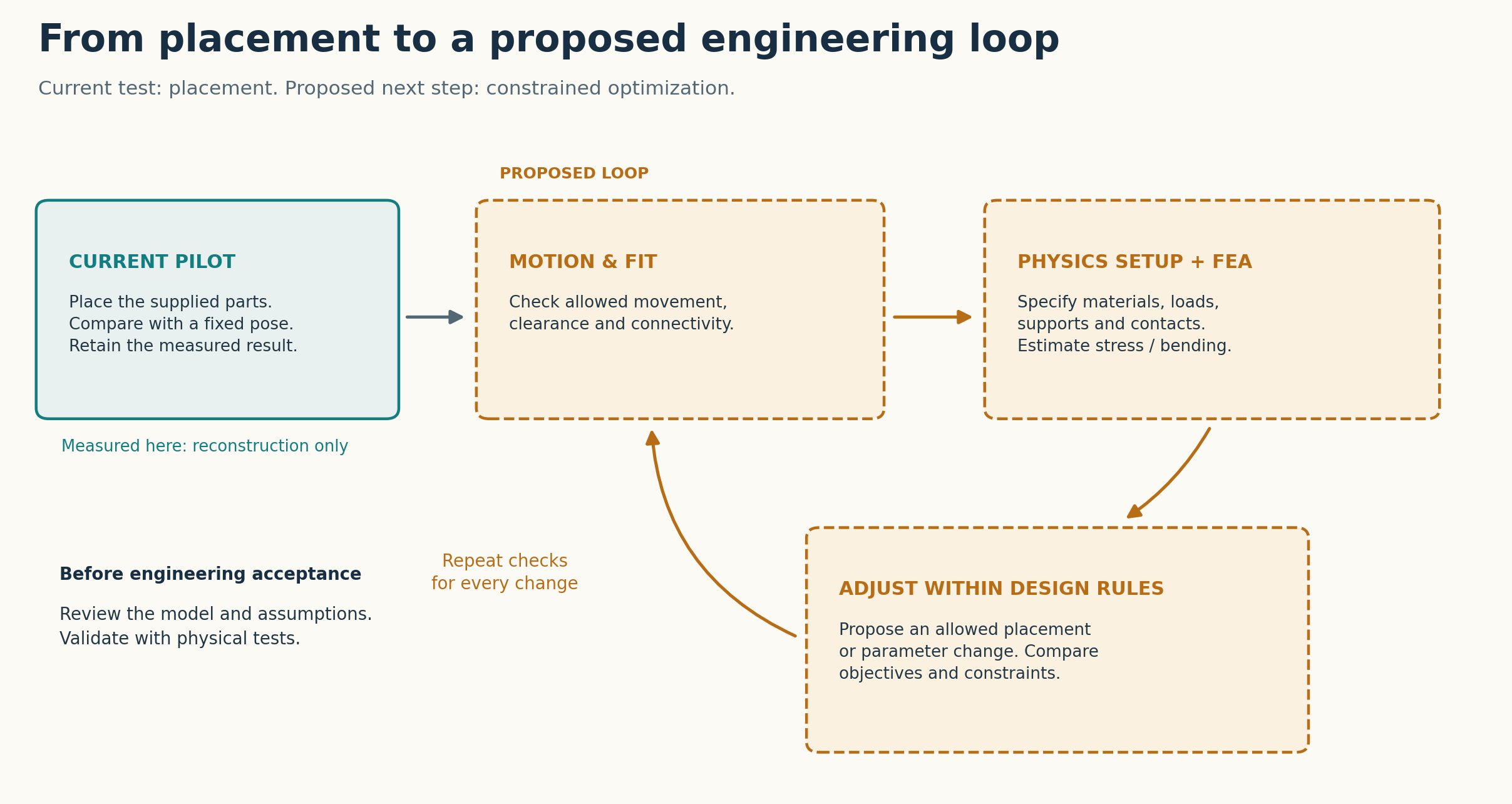 Current work: measure placement. Proposed next stages: check motion and fit, define materials and loads, run FEA, adjust allowed parameters and repeat. Engineering review and physical tests remain necessary.