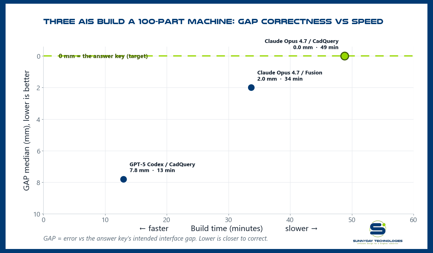 Score vs build time for the three AI runs; all near the floor, OpenAI Codex fastest