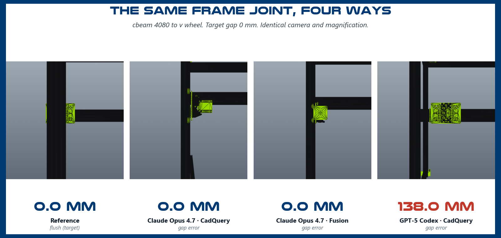The same frame joint in the reference and three AI runs at identical magnification; the reference and both Claude runs seat the V-wheel on its rail at 0 mm, while OpenAI Codex left it 138 mm off the rail