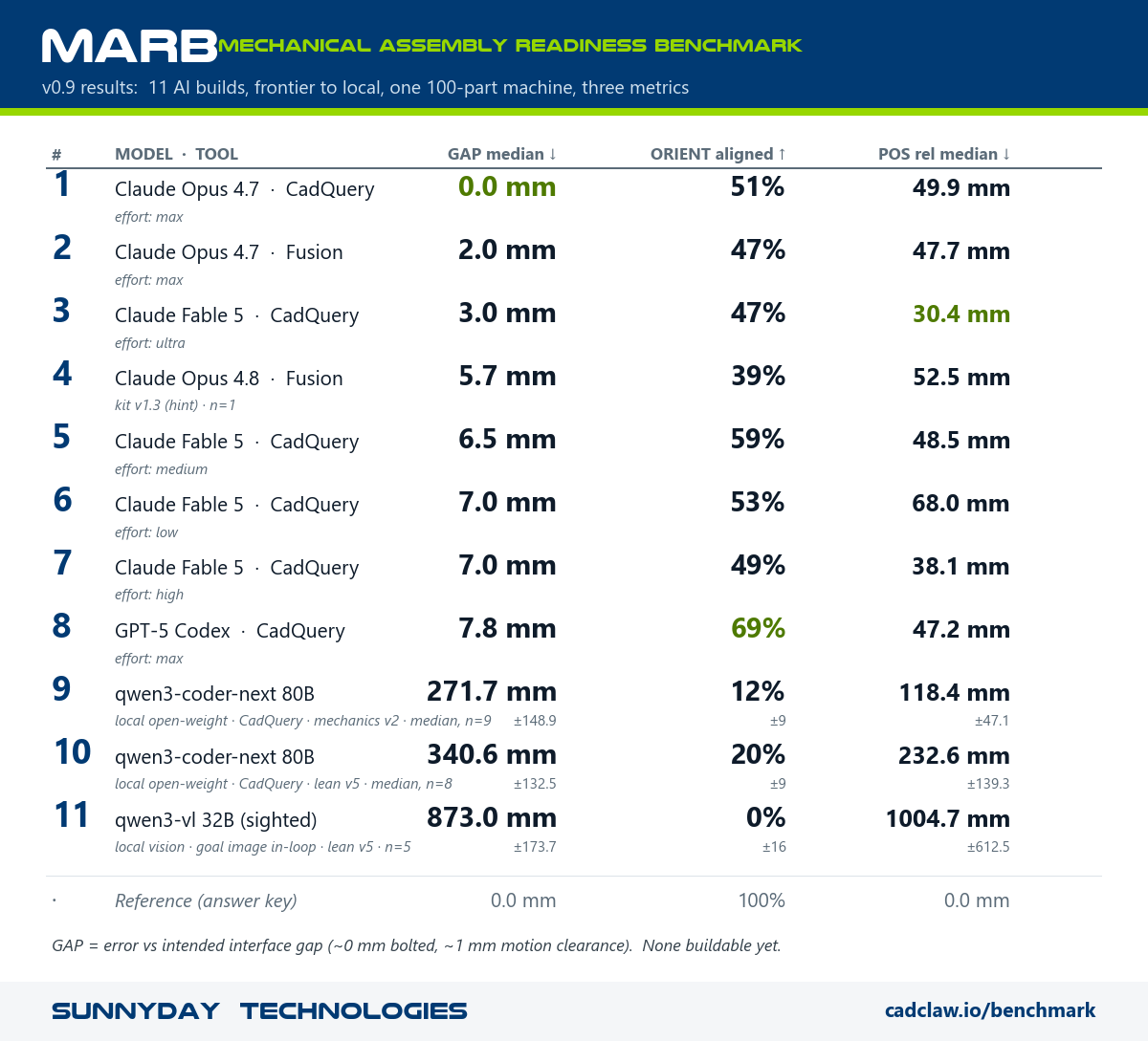 MARB v0.9 scoreboard: eleven AI builds ranked by GAP median, from Claude Opus 4.7 at 0.0 mm down to the sighted 32B vision model at 873 mm