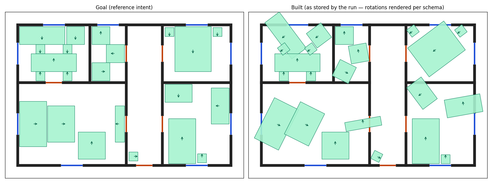 Side-by-side floor plans: the goal layout and the as-built layout with furniture footprints visibly rotated off square.