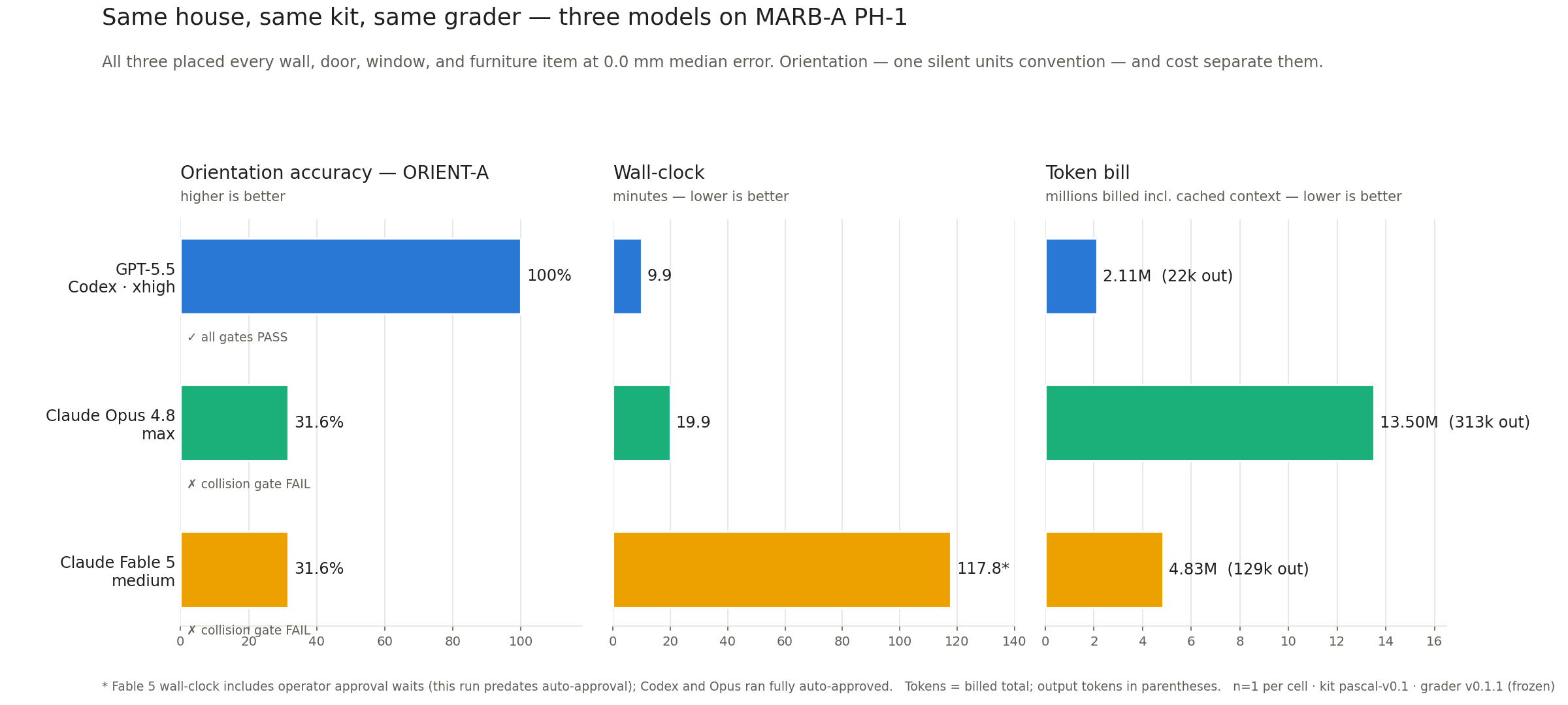 Three-panel bar chart comparing orientation accuracy, wall-clock minutes, and token bill for the three models.